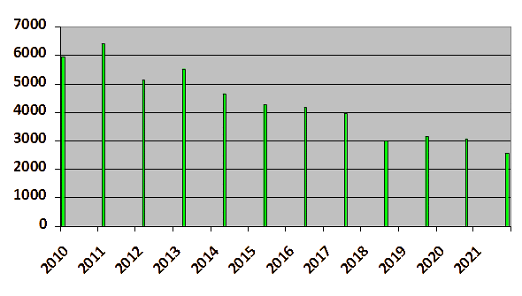 Wpływy pozyskiwane z 1 odpisu od podatku w latach 2010 – 2021