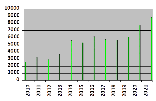 Wpływy ze składek członkowskich w latach 2010 – 2021